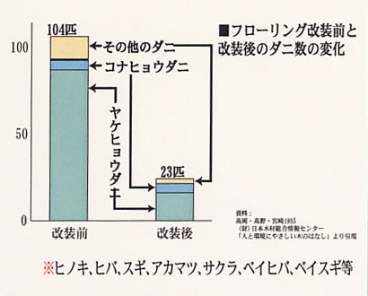 カビ・ダニ防止で衛生的に